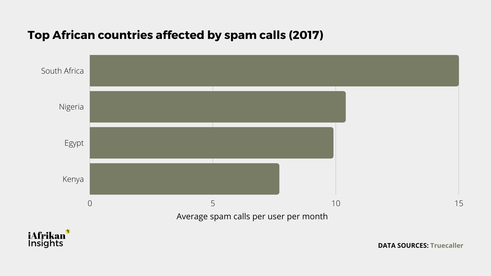 📊 The top Afrikan countries affected by spam calls in 2017.