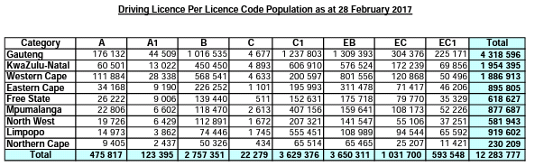 eNATIS Driving License Population for South Africa - March 2017.