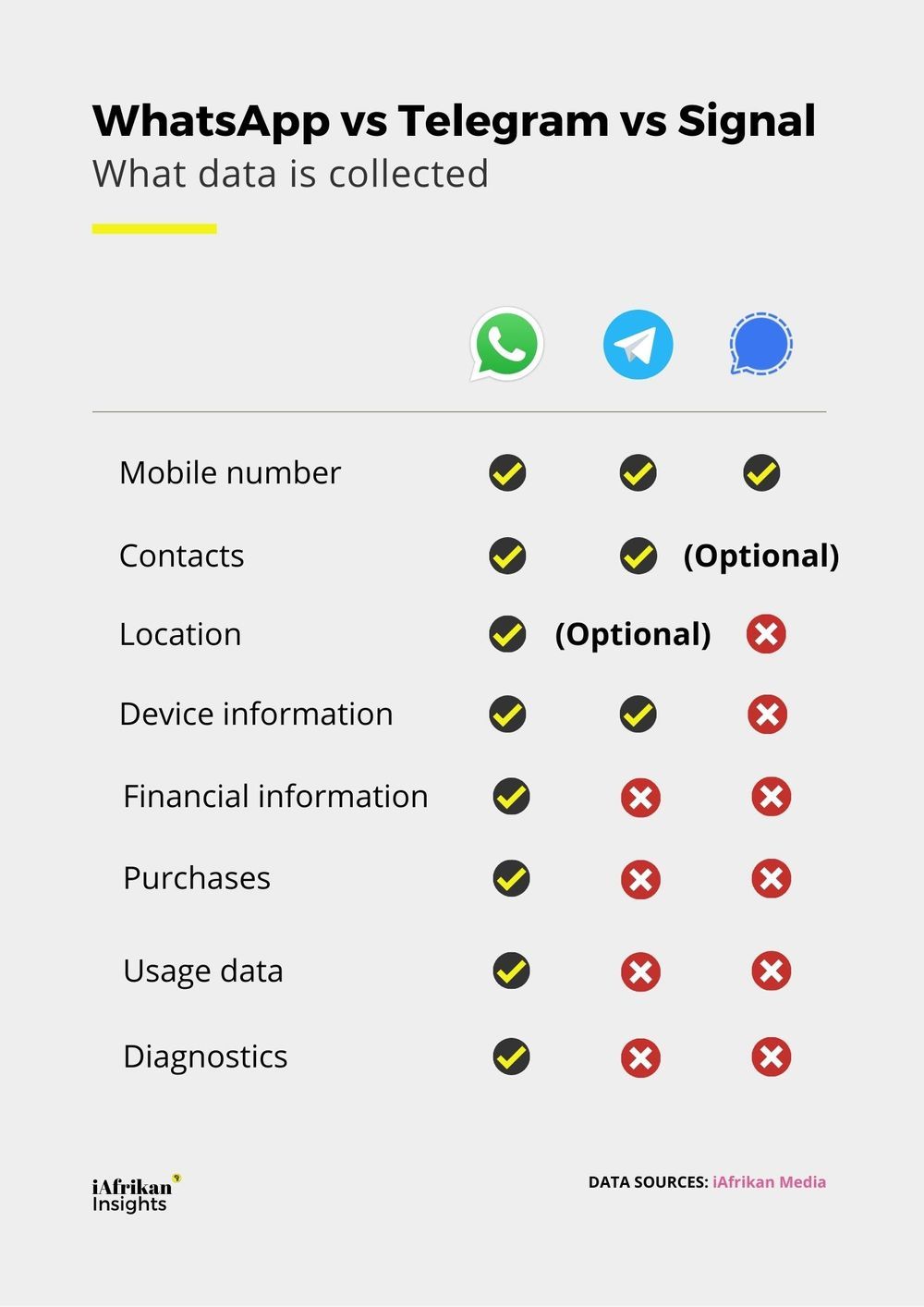 The data collected by each instant messaging app.