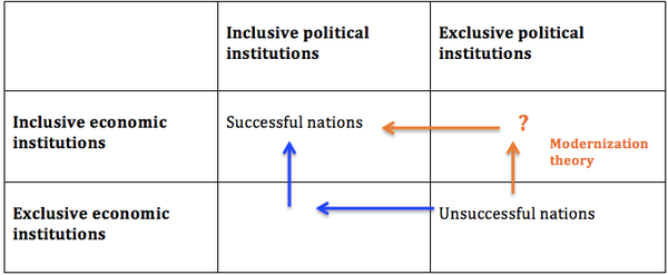 I think the book "Why Nations Fail" should be required curriculum before anyone assumes any public service office at any level in any African country. In the book Daron Acemoğlu and James A. Robinson explain what causes countries to fail economically, giving specific examples throughout history. In the same vein, they give case studies on how to "break the mold." The above diagram is a good illustration of the key concept of the book, i.e. the more extractive a country's political and economic systems, the more likely it will fail and not benefit its citizens.