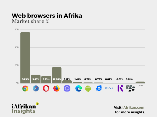 Market share C% of web browsers in Afrika.