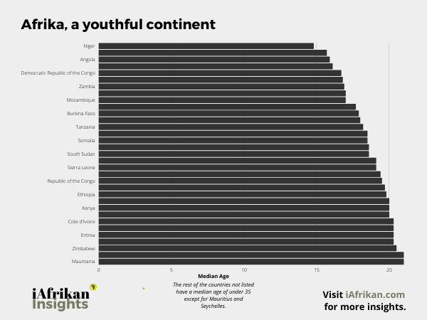 Median age across different countries in Afrika.