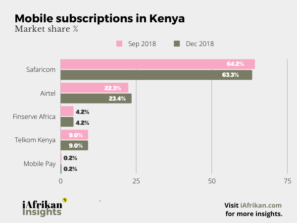 % Market share for mobile subscriptions in Kenya (Q4 2018).