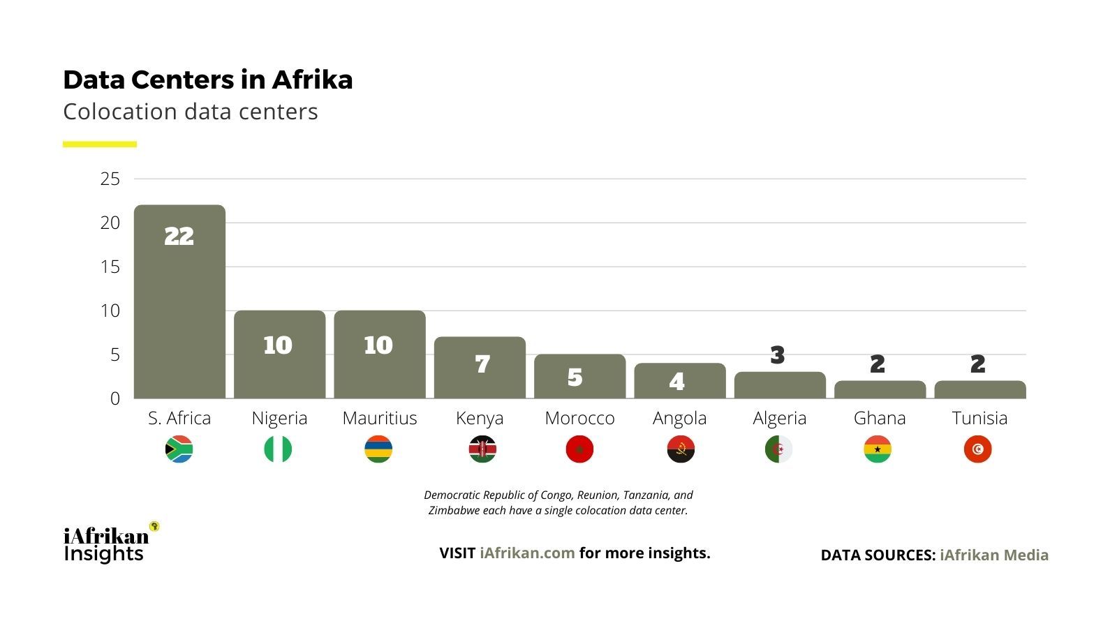 South Africa leads the African continent with 22 colocation data centers, followed by Nigeria (10), Mauritius (10), Kenya (7), Morocco (5), Angola (4), Algeria (3), Ghana (2), and Tunisia (2) as of 2021.