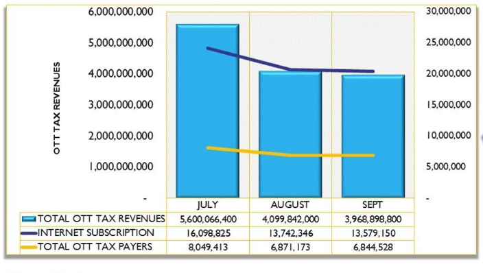Trend in total OTT subscriptions and revenues. Uganda Communications Comission.