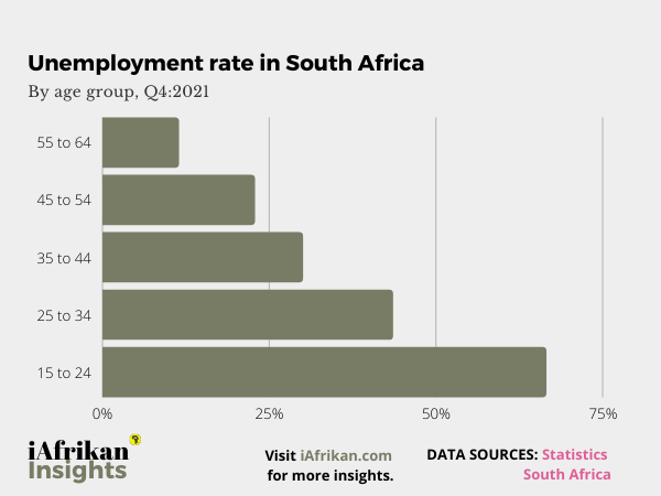 The unemployment rate in South Africa by age group.