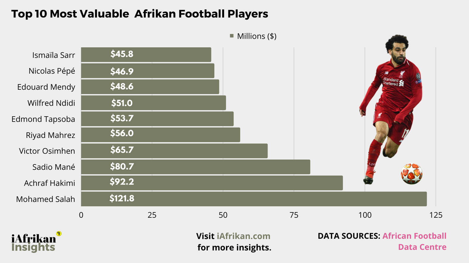 Top 10 Most Valuable Afrikan Football Players.