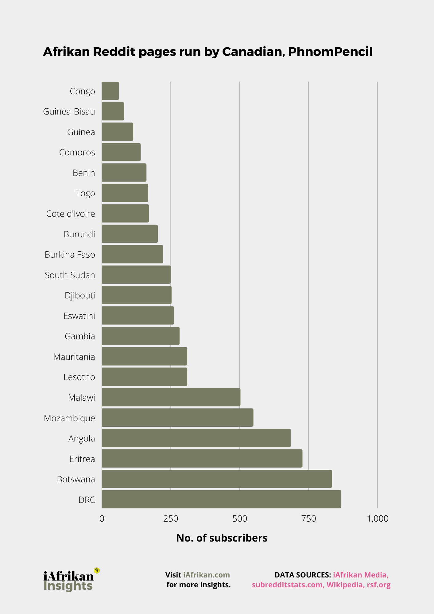 The 21 subreddit African country pages created and administered by Canadian, PhnomPencil.