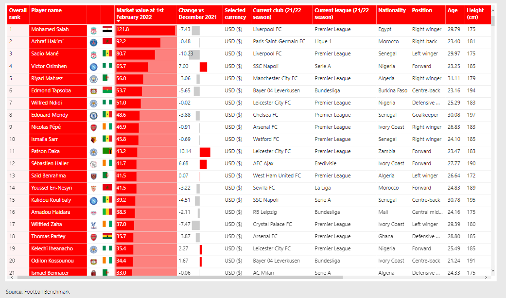 Afrikan football players valuations as presented on African Football Data Centre.