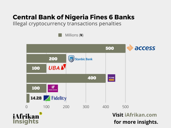 The six banks were fined by the Central Bank of Nigeria for illegal crypto transactions.