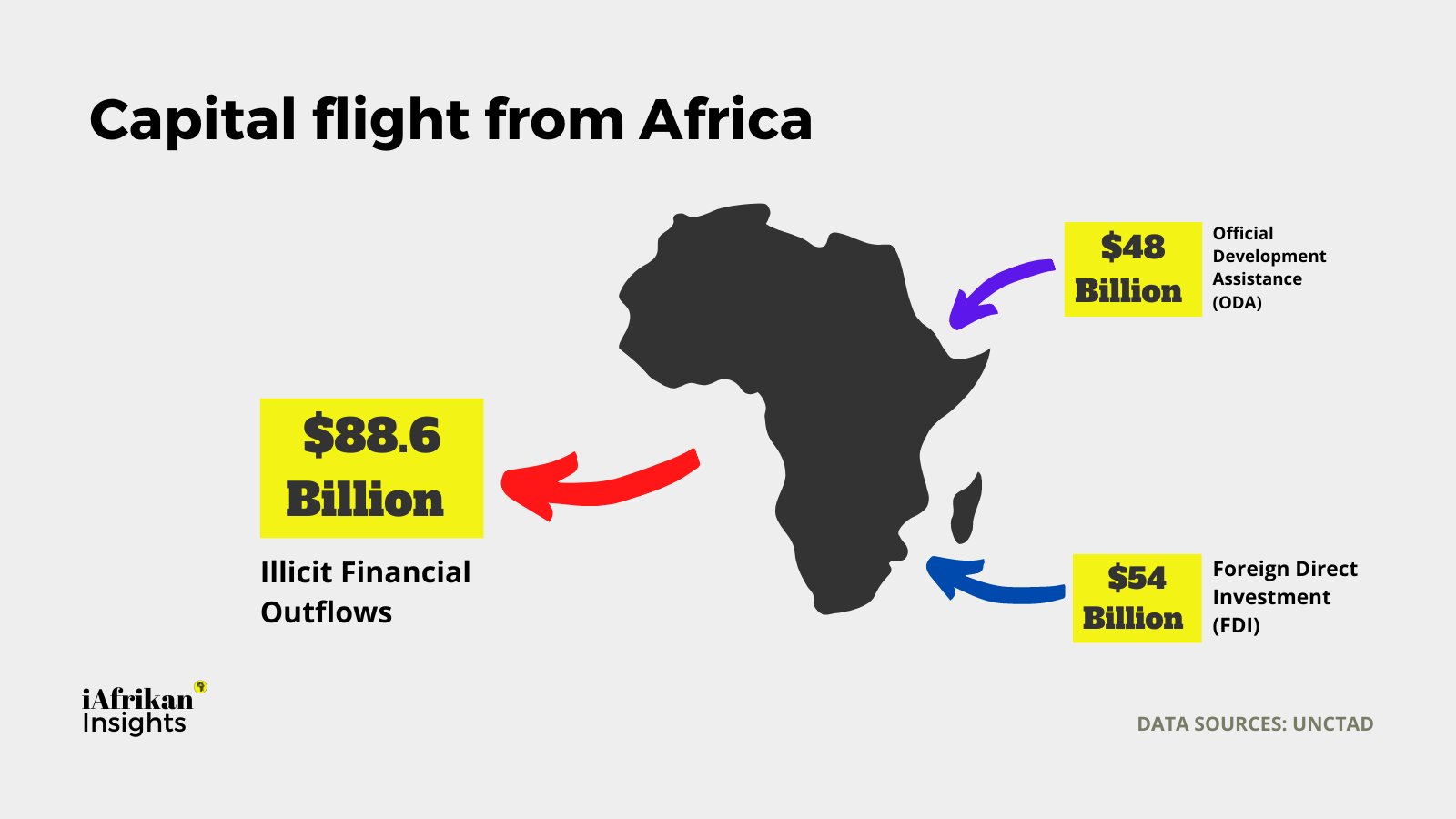 Illicit financial outflows from Afrika.